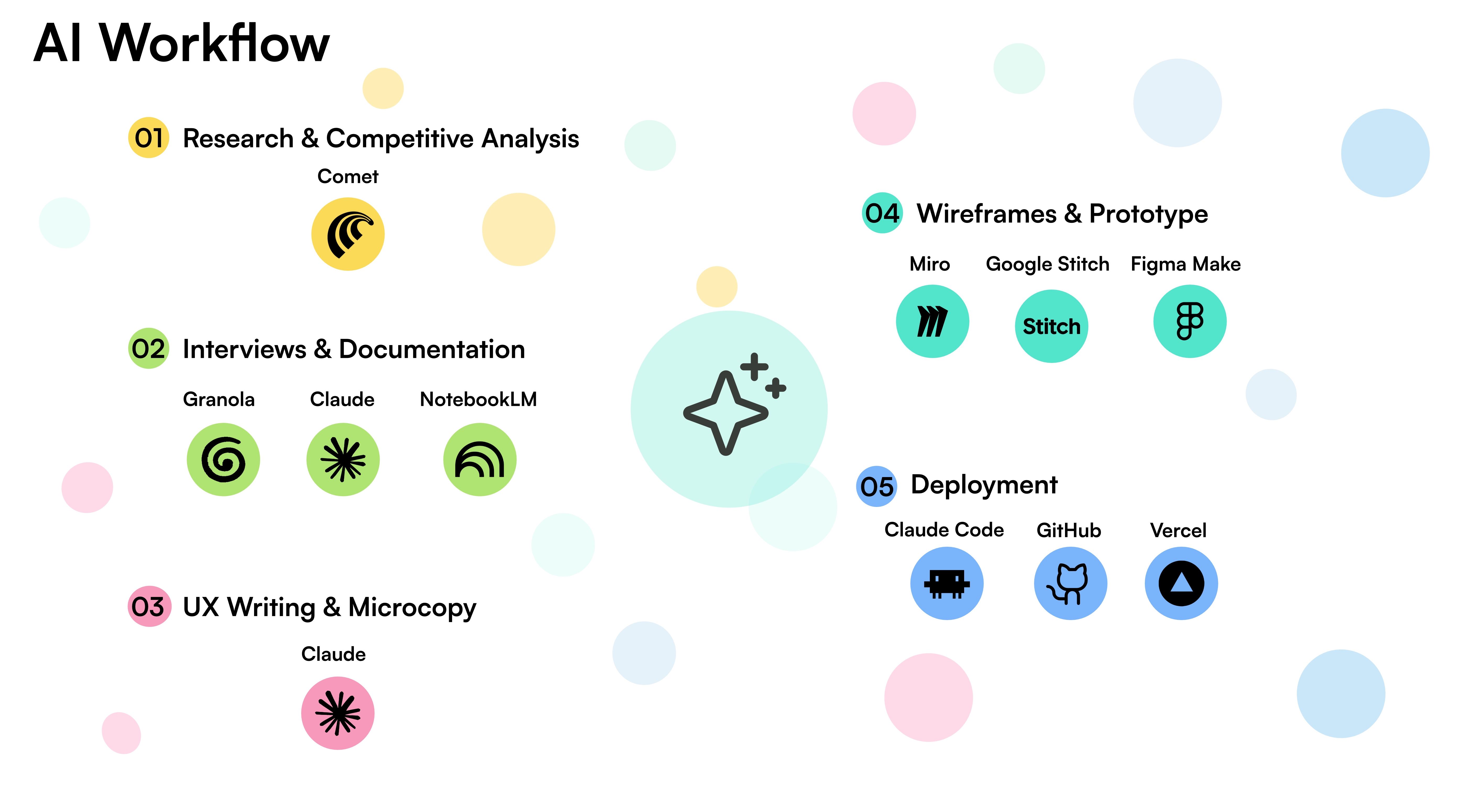 AI workflow across the design process