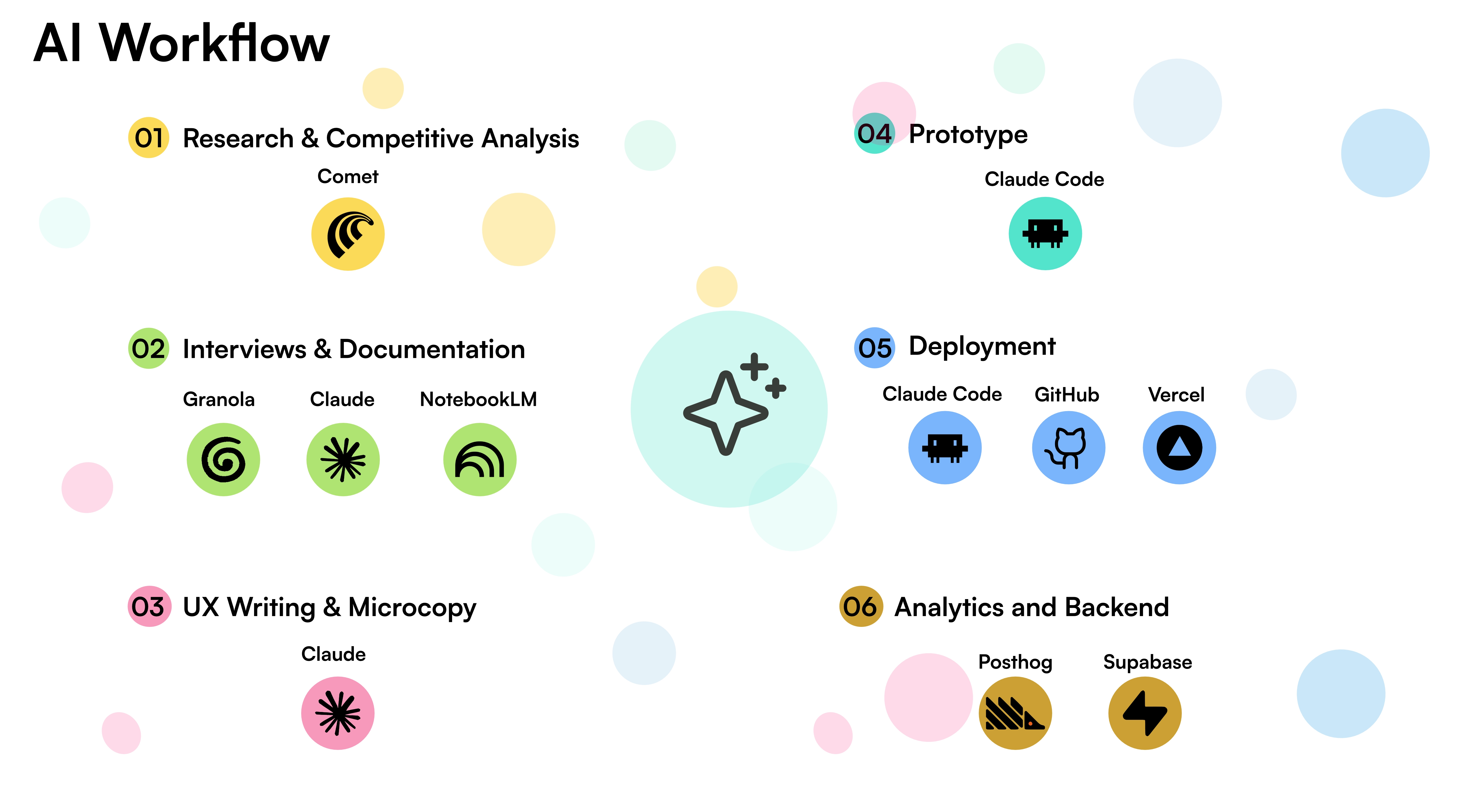 AI workflow across the design process